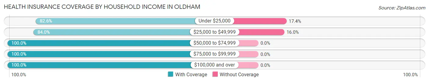 Health Insurance Coverage by Household Income in Oldham