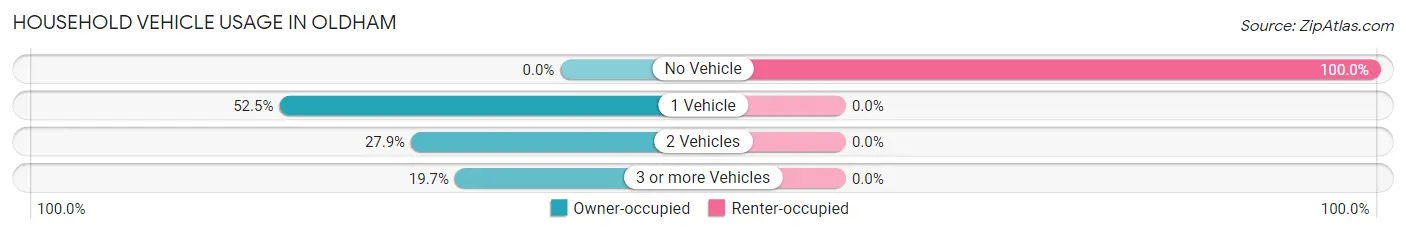 Household Vehicle Usage in Oldham
