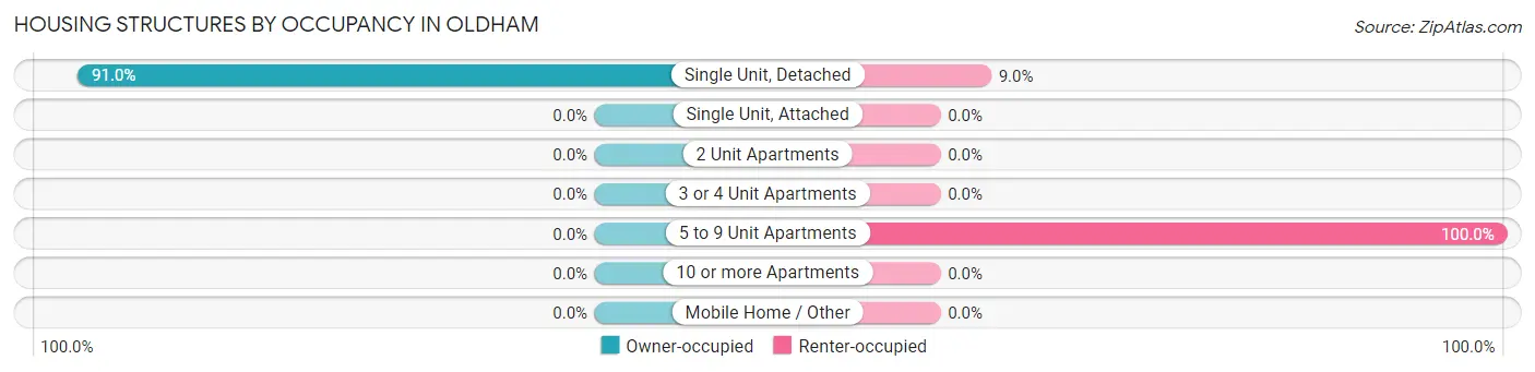 Housing Structures by Occupancy in Oldham