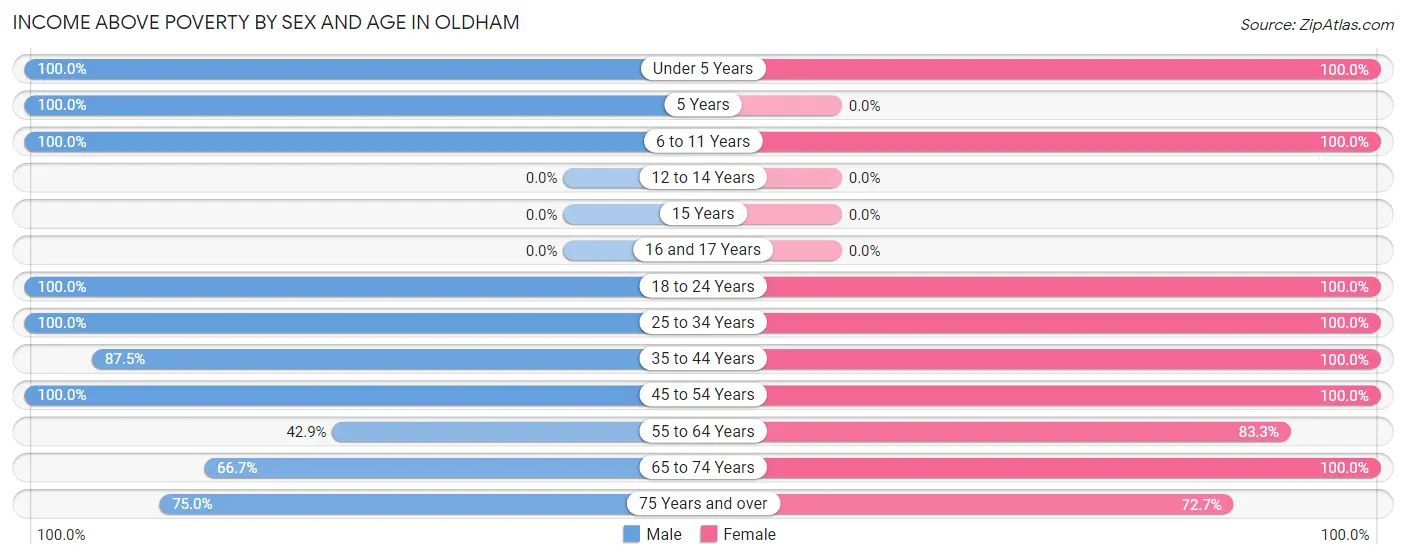Income Above Poverty by Sex and Age in Oldham