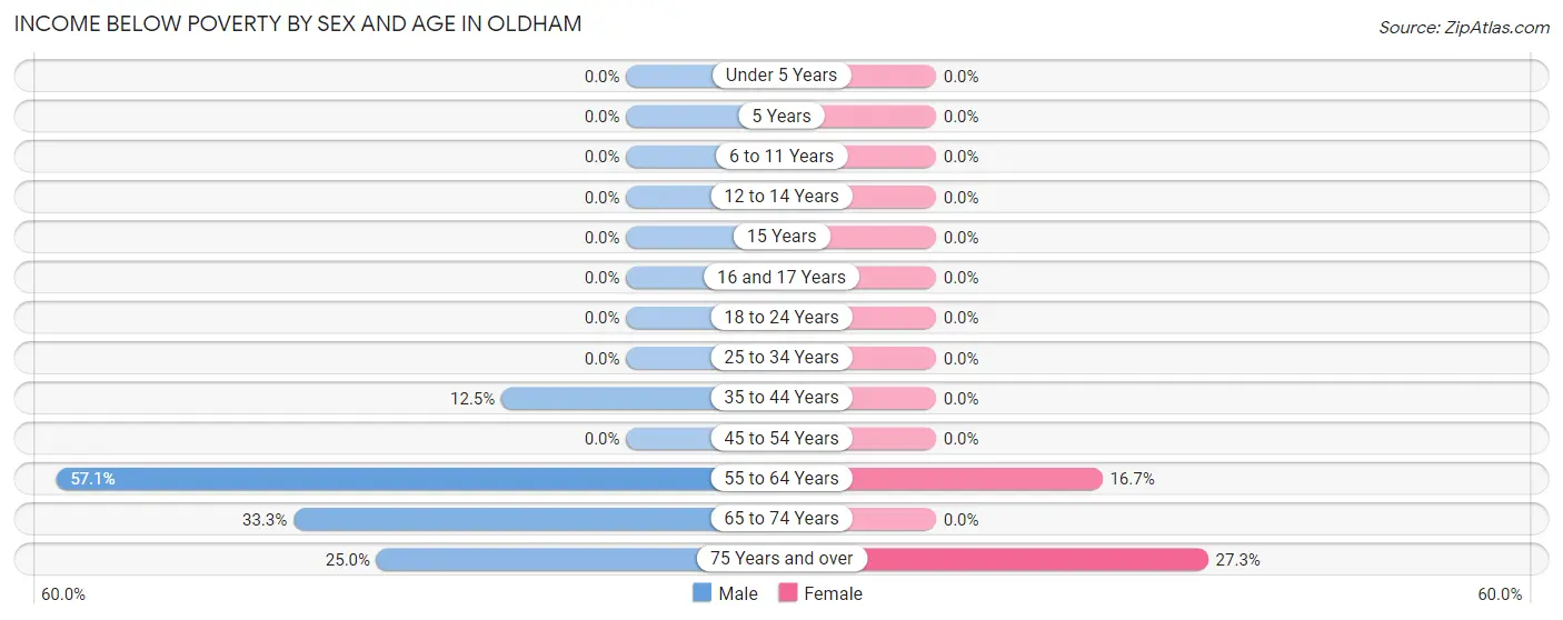 Income Below Poverty by Sex and Age in Oldham