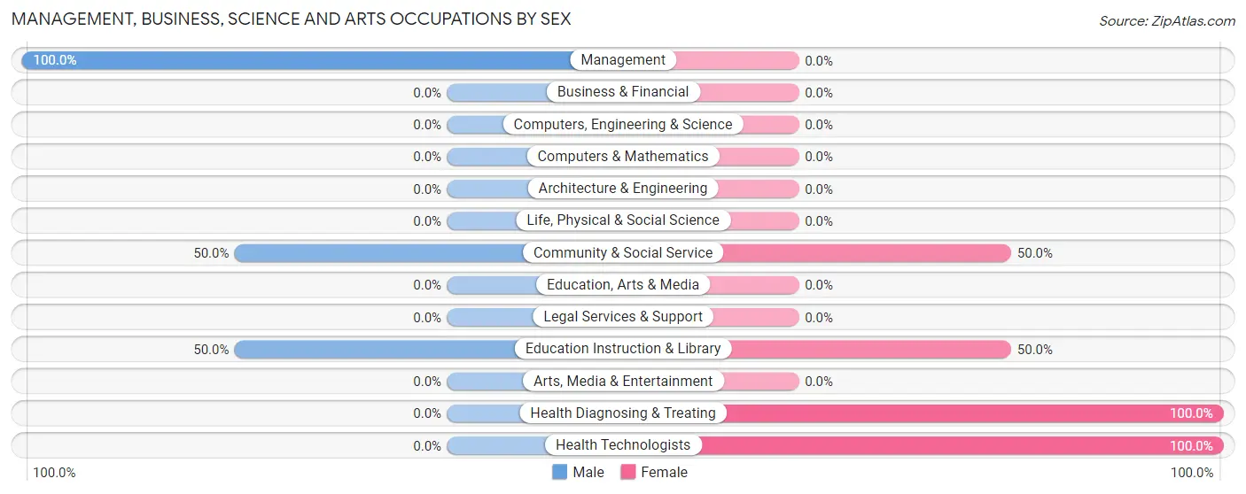 Management, Business, Science and Arts Occupations by Sex in Oldham