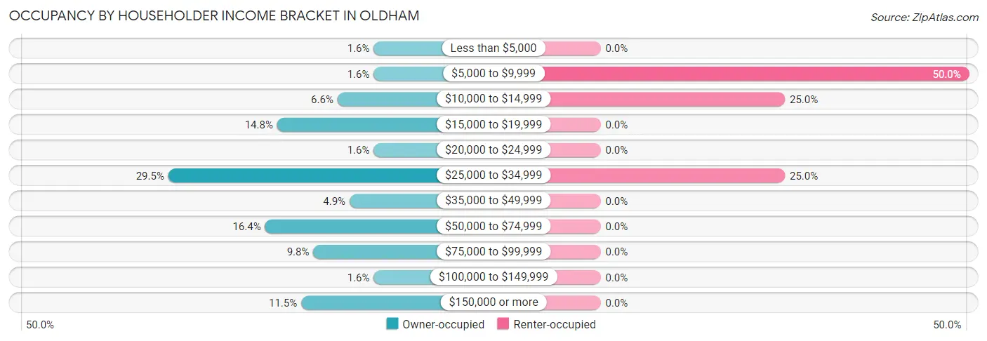 Occupancy by Householder Income Bracket in Oldham