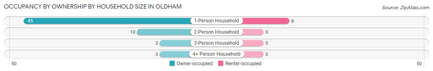 Occupancy by Ownership by Household Size in Oldham
