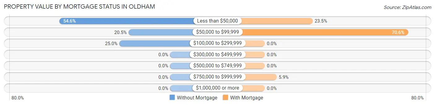 Property Value by Mortgage Status in Oldham