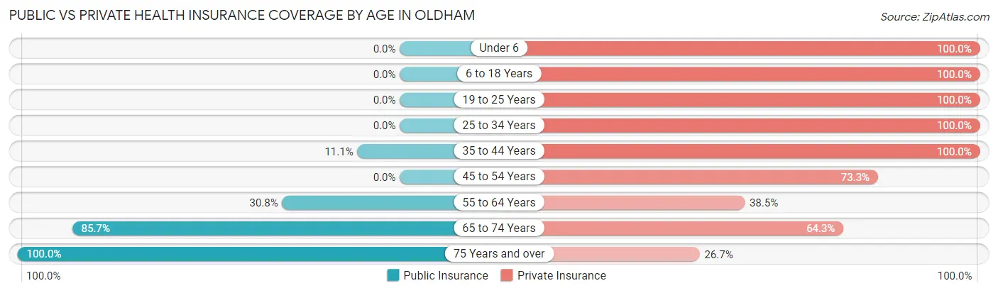 Public vs Private Health Insurance Coverage by Age in Oldham