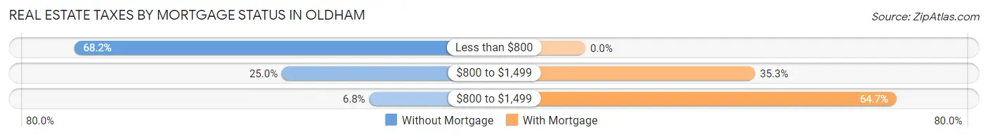 Real Estate Taxes by Mortgage Status in Oldham