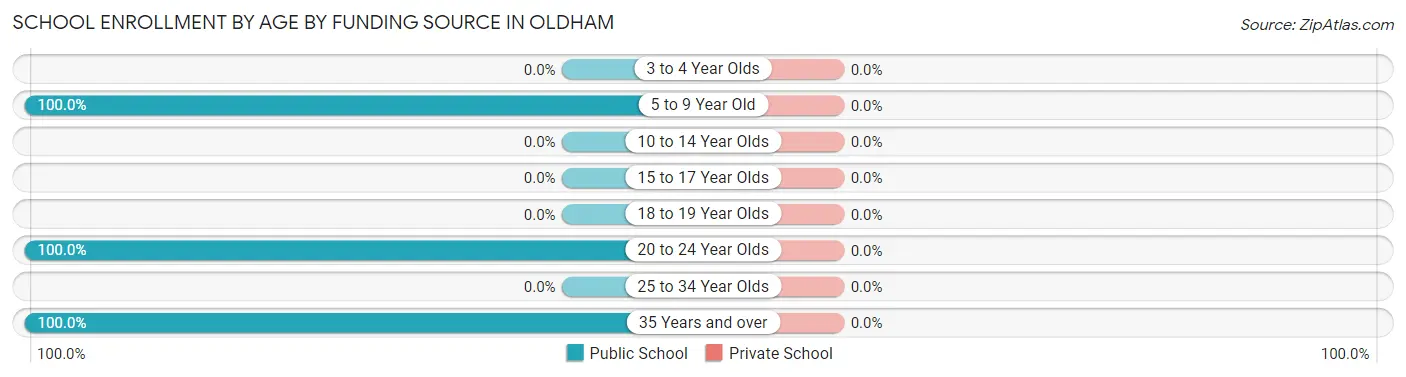 School Enrollment by Age by Funding Source in Oldham