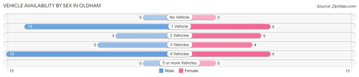 Vehicle Availability by Sex in Oldham