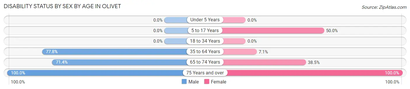 Disability Status by Sex by Age in Olivet