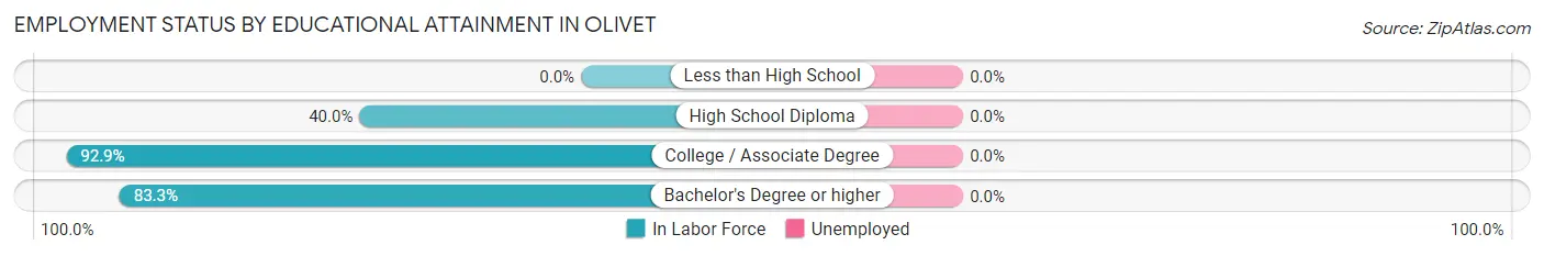 Employment Status by Educational Attainment in Olivet