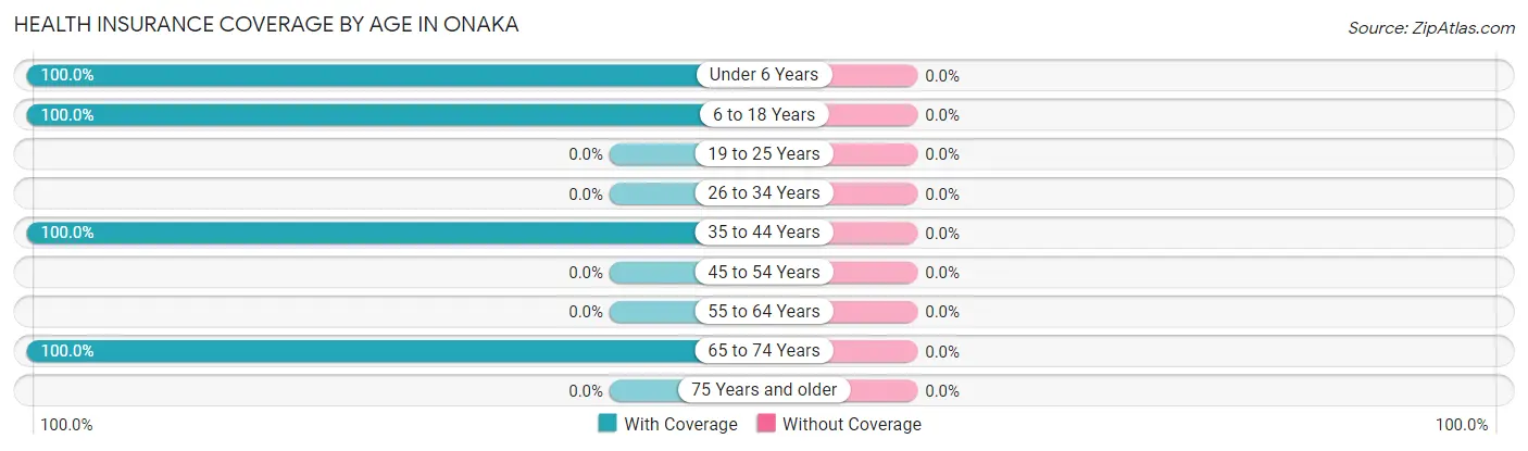 Health Insurance Coverage by Age in Onaka