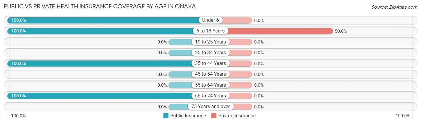 Public vs Private Health Insurance Coverage by Age in Onaka