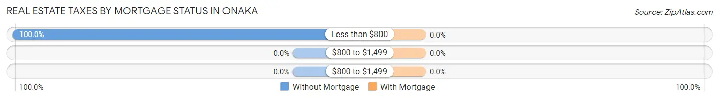 Real Estate Taxes by Mortgage Status in Onaka