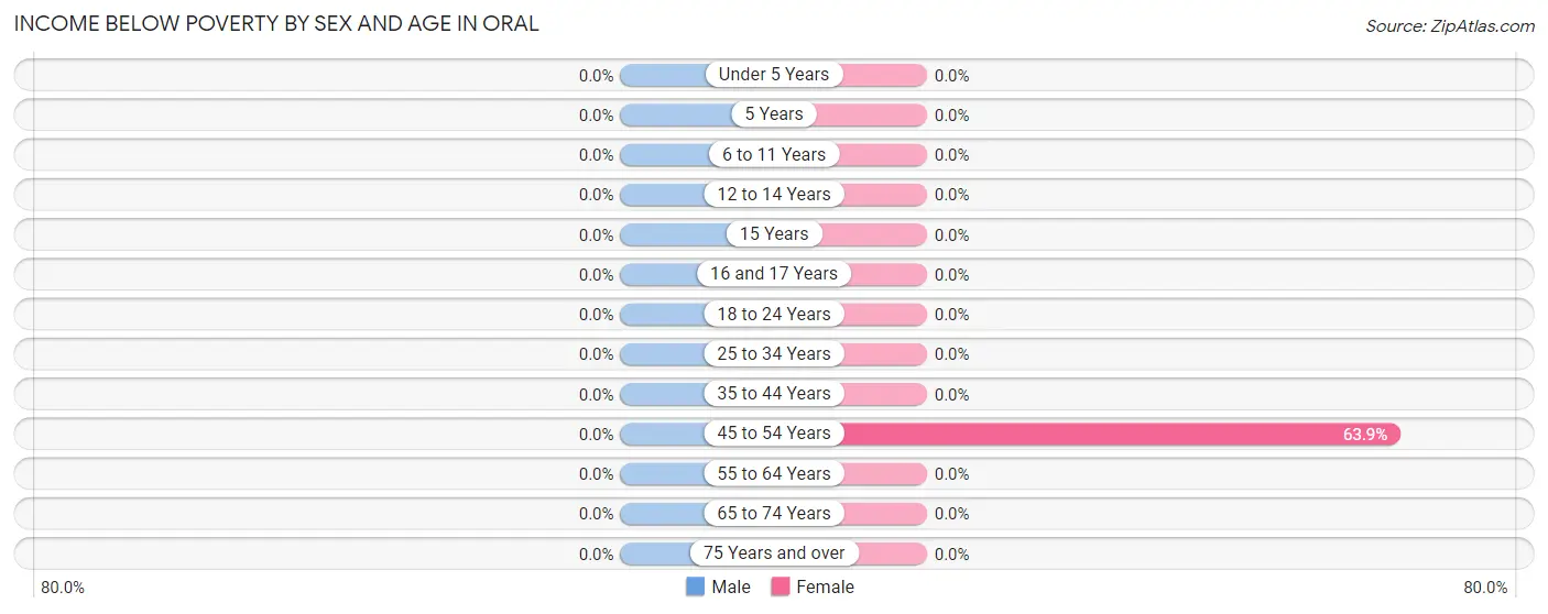 Income Below Poverty by Sex and Age in Oral