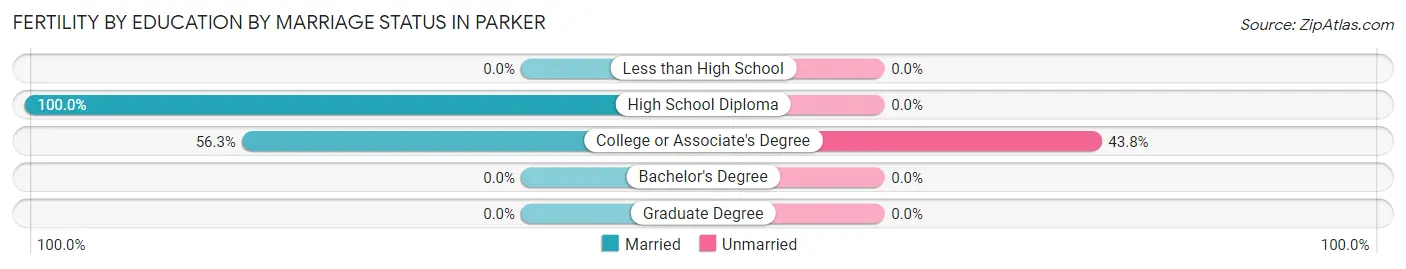 Female Fertility by Education by Marriage Status in Parker