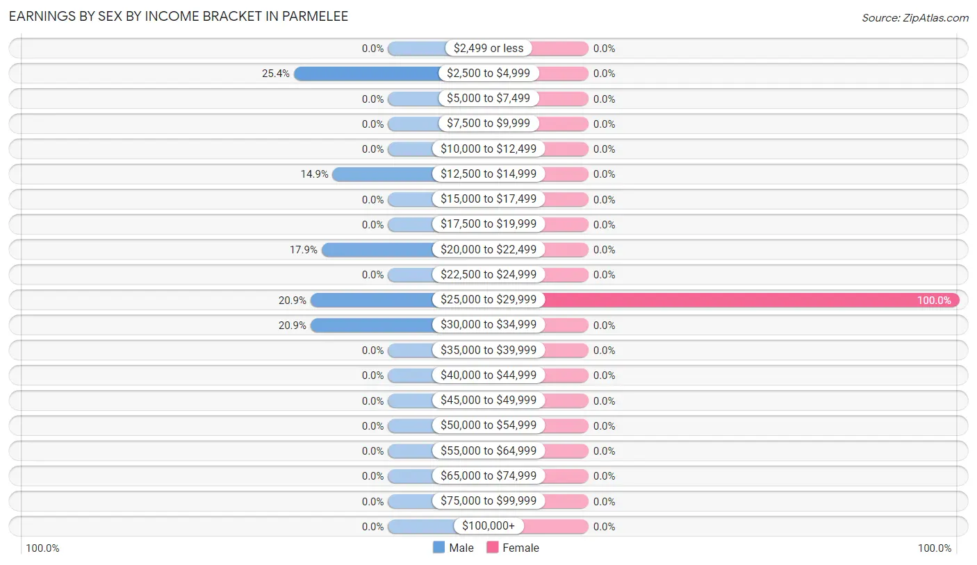 Earnings by Sex by Income Bracket in Parmelee