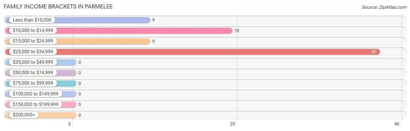 Family Income Brackets in Parmelee