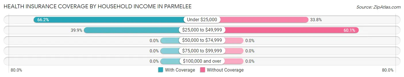 Health Insurance Coverage by Household Income in Parmelee