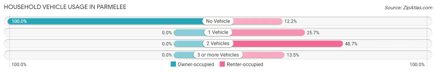 Household Vehicle Usage in Parmelee
