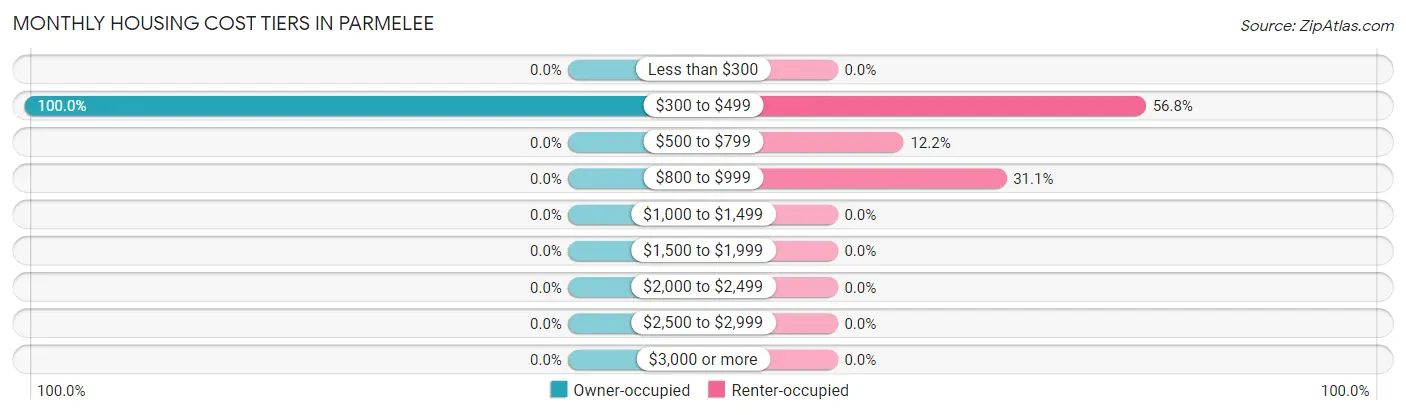 Monthly Housing Cost Tiers in Parmelee