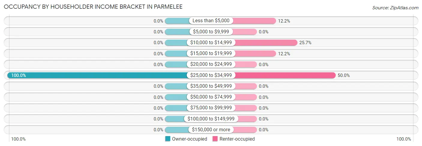 Occupancy by Householder Income Bracket in Parmelee