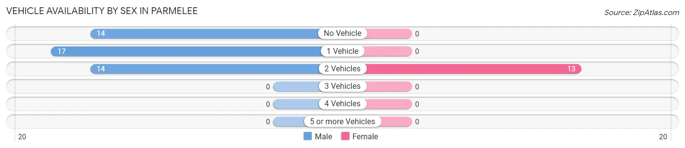 Vehicle Availability by Sex in Parmelee