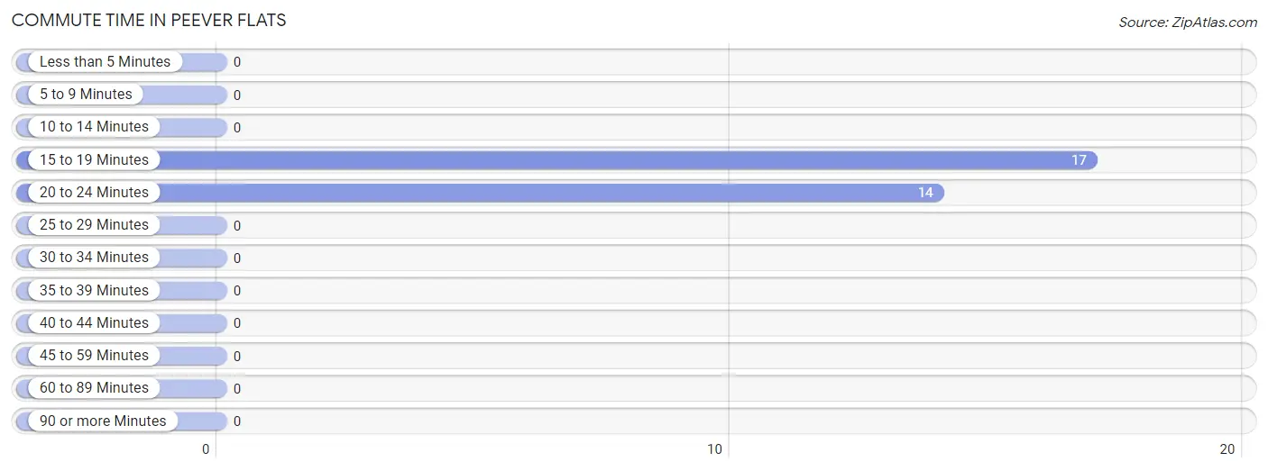 Commute Time in Peever Flats