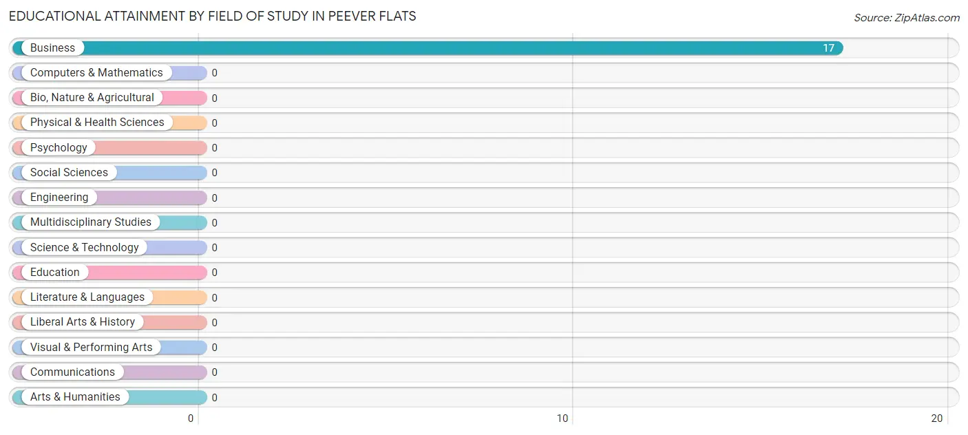 Educational Attainment by Field of Study in Peever Flats