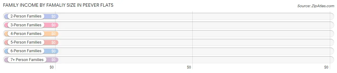 Family Income by Famaliy Size in Peever Flats