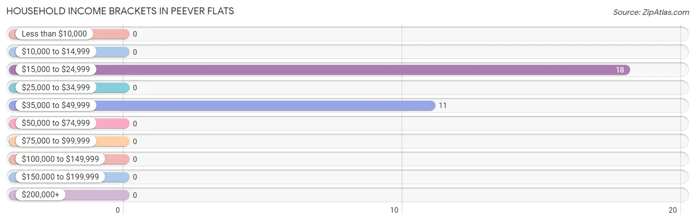 Household Income Brackets in Peever Flats