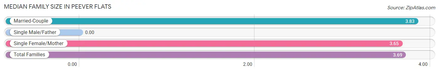 Median Family Size in Peever Flats