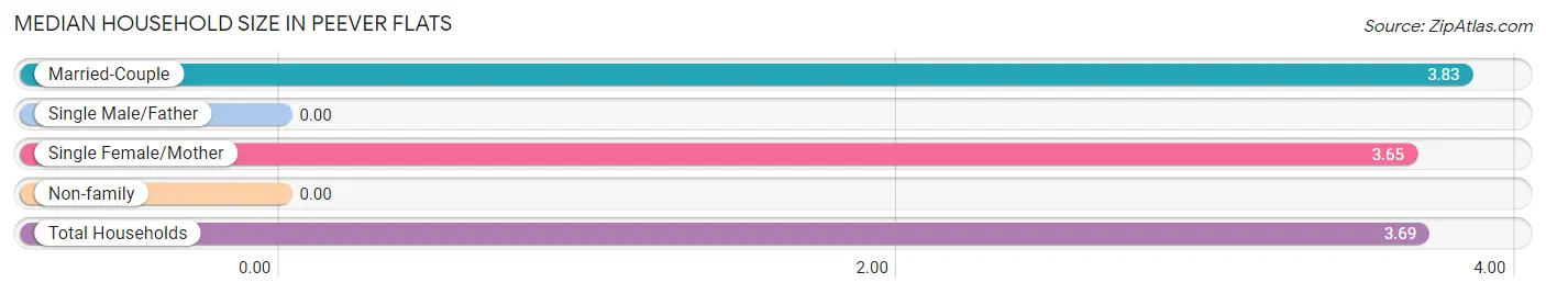 Median Household Size in Peever Flats