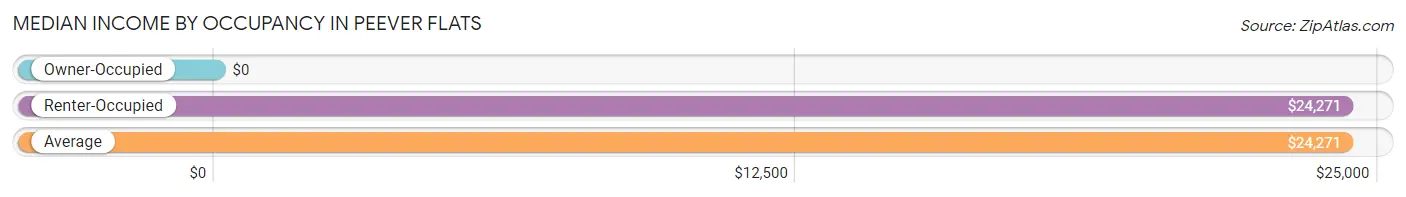 Median Income by Occupancy in Peever Flats