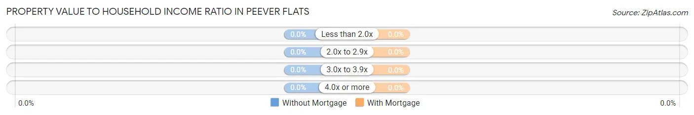 Property Value to Household Income Ratio in Peever Flats