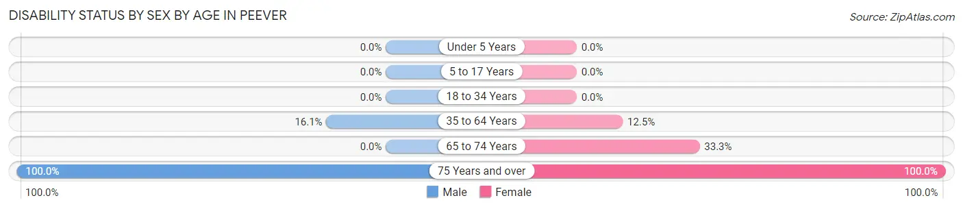 Disability Status by Sex by Age in Peever