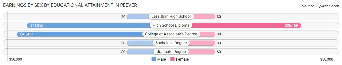 Earnings by Sex by Educational Attainment in Peever