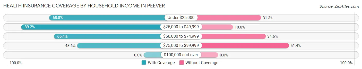 Health Insurance Coverage by Household Income in Peever