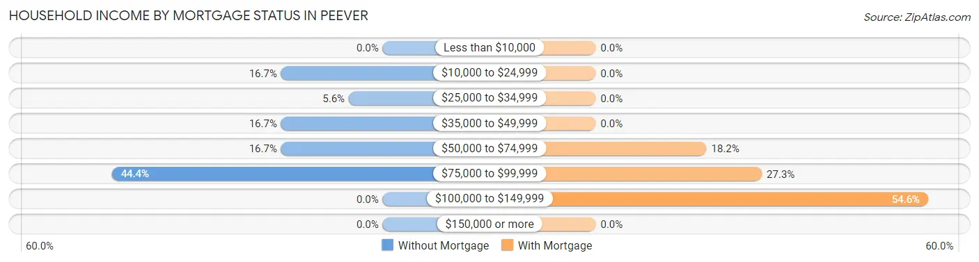 Household Income by Mortgage Status in Peever