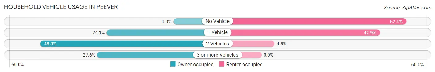 Household Vehicle Usage in Peever