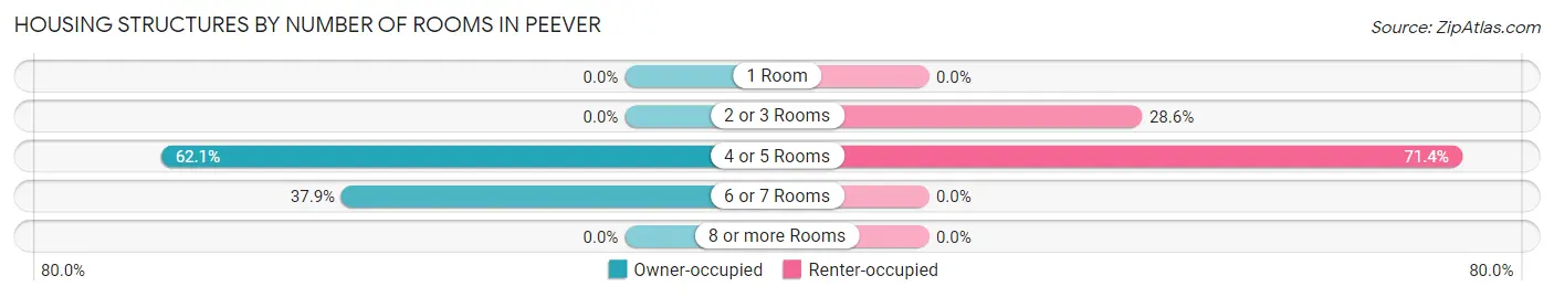Housing Structures by Number of Rooms in Peever