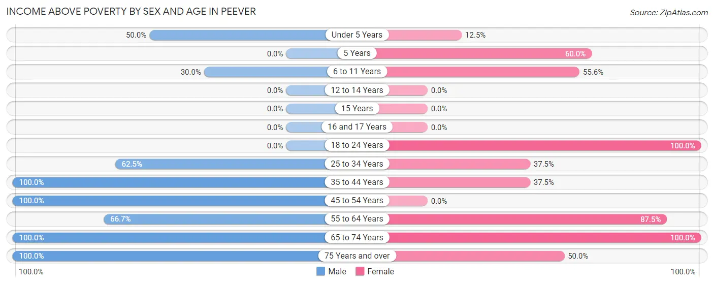 Income Above Poverty by Sex and Age in Peever
