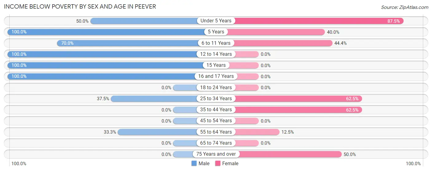Income Below Poverty by Sex and Age in Peever