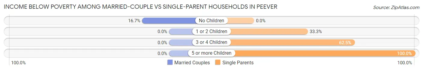 Income Below Poverty Among Married-Couple vs Single-Parent Households in Peever