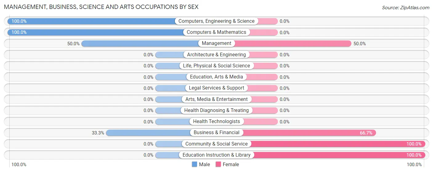 Management, Business, Science and Arts Occupations by Sex in Peever