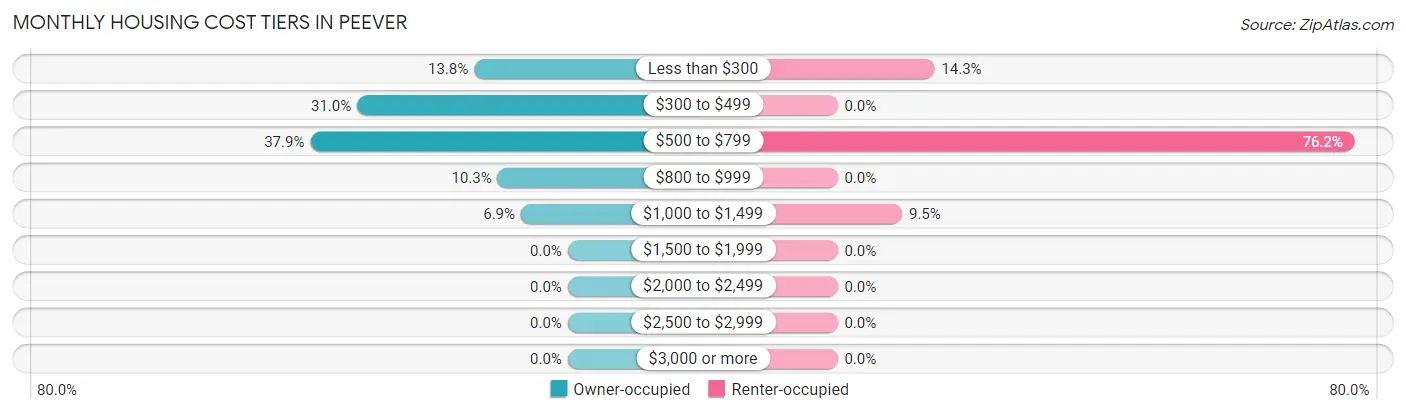 Monthly Housing Cost Tiers in Peever