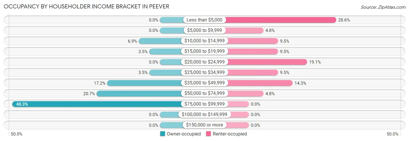Occupancy by Householder Income Bracket in Peever