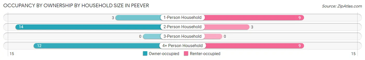 Occupancy by Ownership by Household Size in Peever