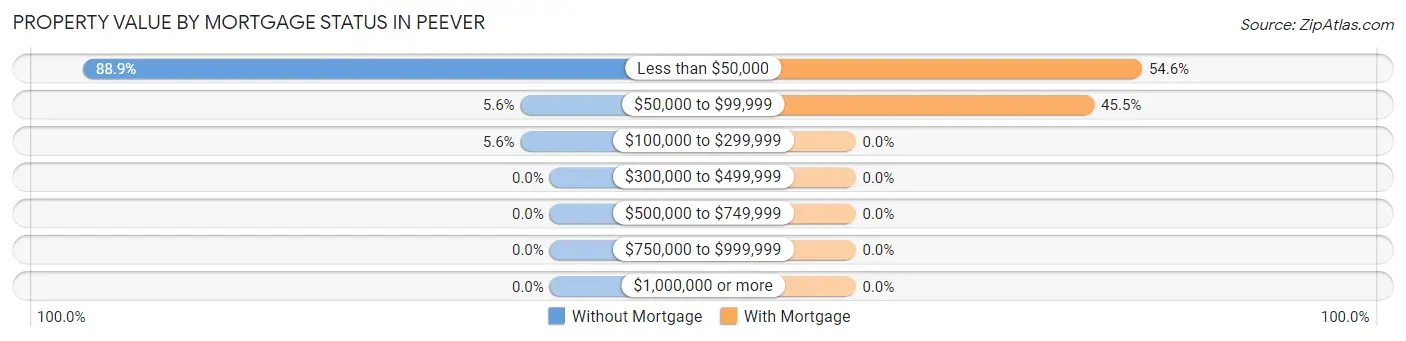 Property Value by Mortgage Status in Peever