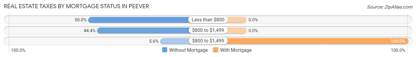 Real Estate Taxes by Mortgage Status in Peever